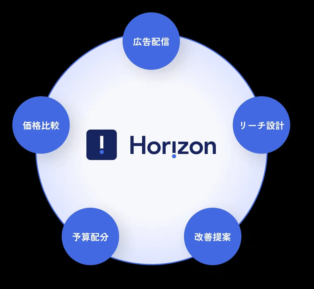 広告配信・リーチ設計・改善提案・予算配分・価格比較を統合するHorizon